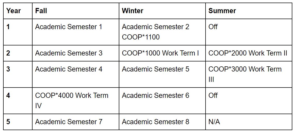 Chart showing example biomed schedule